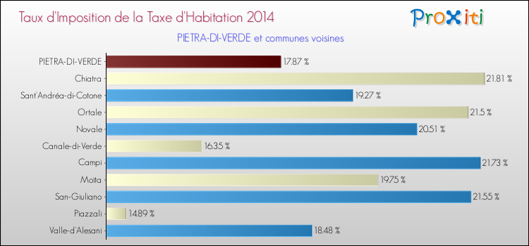 Taux d'imposition de la taxe d'habitation 2014 pour PIETRA-DI-VERDE et les communes proches Comparaison des taux d'imposition de la taxe d'habitation 2014 pour PIETRA-DI-VERDE et les communes voisines