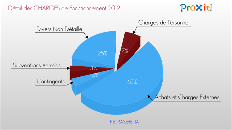 Décomposition des Charges de Fonctionnement 2012 de la commune de PIETRASERENA Charges de Fonctionnement 2012 pour la commune de PIETRASERENA
