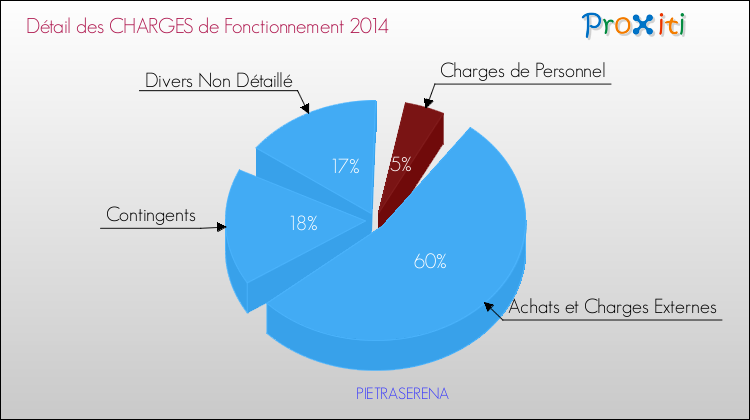 Décomposition des Charges de Fonctionnement 2014 de la commune de PIETRASERENA Charges de Fonctionnement 2014 pour la commune de PIETRASERENA