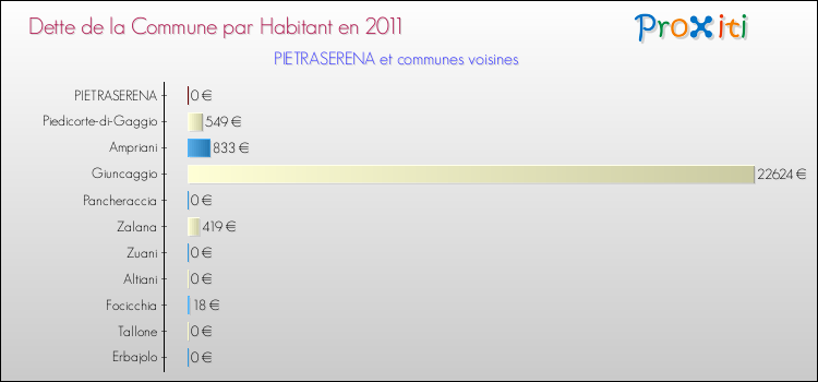 Dette par habitant de la commune en 2011 pour PIETRASERENA et les communes proches Comparaison de la dette par habitant de la commune en 2011 pour PIETRASERENA et les communes voisines