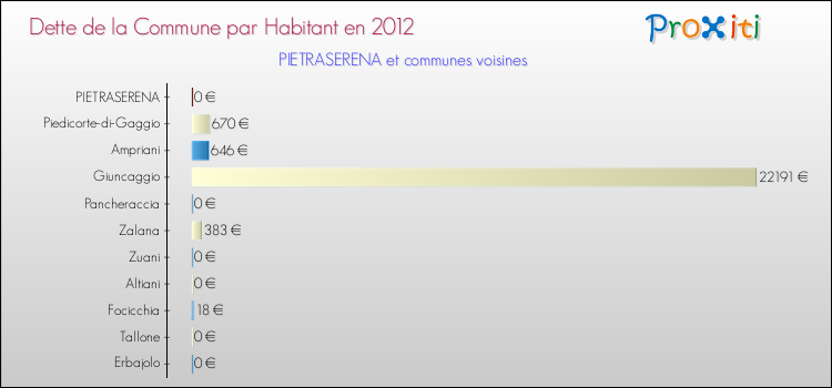 Dette par habitant de la commune en 2012 pour PIETRASERENA et les communes proches Comparaison de la dette par habitant de la commune en 2012 pour PIETRASERENA et les communes voisines