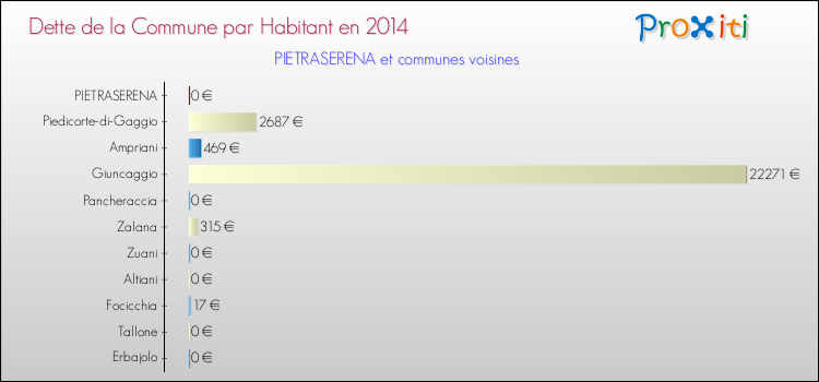 Dette par habitant de la commune en 2014 pour PIETRASERENA et les communes proches Comparaison de la dette par habitant de la commune en 2014 pour PIETRASERENA et les communes voisines