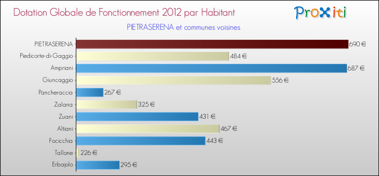 Montant des dotations globales de fonctionnement DGF par Habitant pour PIETRASERENA et les communes proches Comparaison des des dotations globales de fonctionnement DGF par habitant pour PIETRASERENA et les communes voisines
