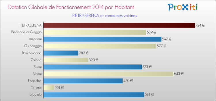 Montant des dotations globales de fonctionnement DGF par Habitant pour PIETRASERENA et les communes proches en 2014. Comparaison des des dotations globales de fonctionnement DGF par habitant pour PIETRASERENA et les communes voisines en 2014.