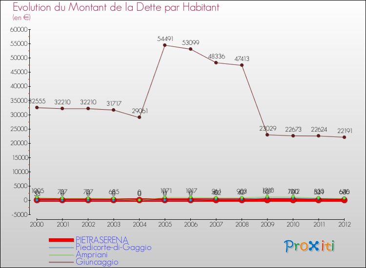 Evolution de la dette par habitant pour la commune de PIETRASERENA et les communes proches de 2000 à 2012 Comparaison de la dette par habitant pour PIETRASERENA et les communes voisines de 2000 à 2012