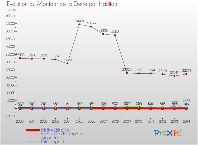 Evolution de la dette par habitant pour la commune de PIETRASERENA et les communes proches de 2000 à 2014 Comparaison de la dette par habitant pour PIETRASERENA et les communes voisines de 2000 à 2014