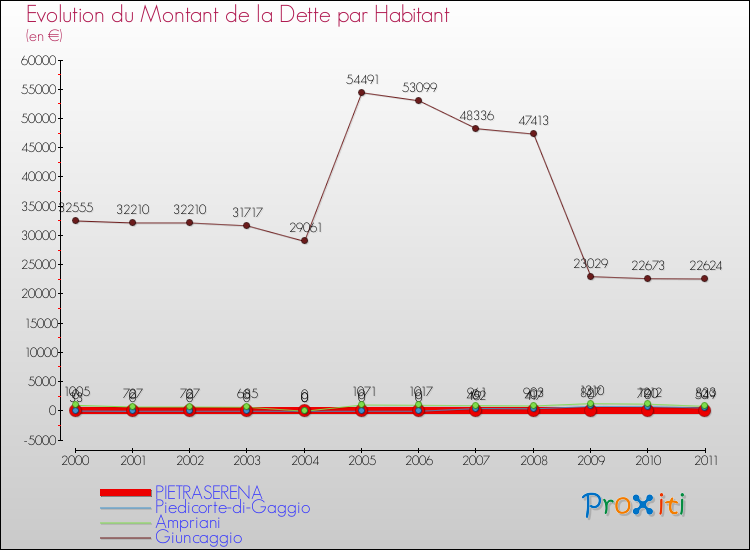 Evolution de la dette par habitant pour la commune de PIETRASERENA et les communes proches Comparaison de la dette par habitant pour PIETRASERENA et les communes voisines