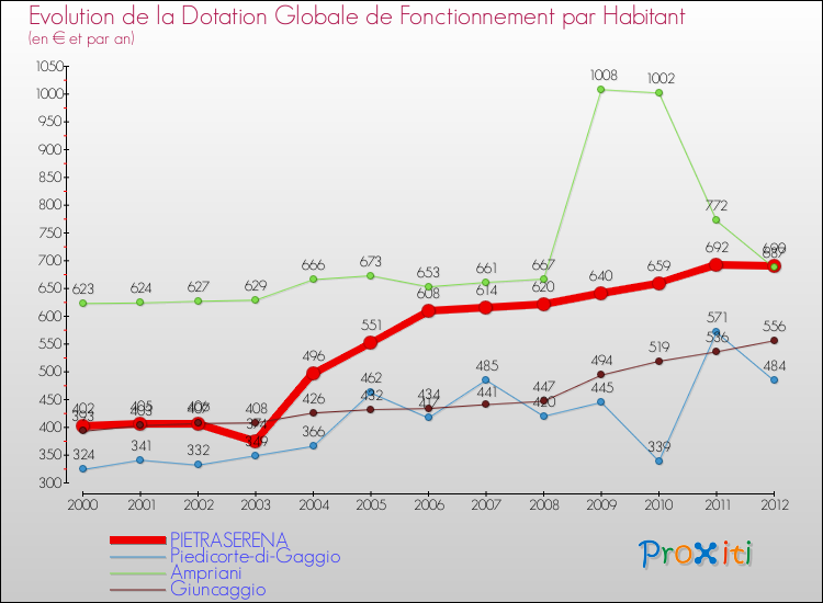 Evolution et montant de la dotation globale de fonctionnement par Habitant pour PIETRASERENA et les communes proches Comparaison des dotations globales de fonctionnement par habitant pour PIETRASERENA et les communes voisines