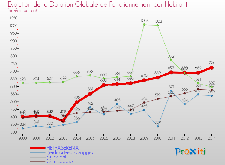 Evolution et montant de la dotation globale de fonctionnement par Habitant pour PIETRASERENA et les communes proches de 2000 à 2014. Comparaison des dotations globales de fonctionnement par habitant pour PIETRASERENA et les communes voisines de 2000 à 2014.