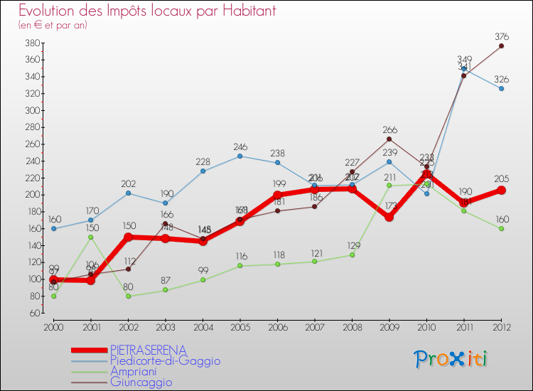 Evolution et montant des impôts locaux par Habitant pour PIETRASERENA et les communes proches Comparaison des impôts locaux par habitant pour PIETRASERENA et les communes voisines
