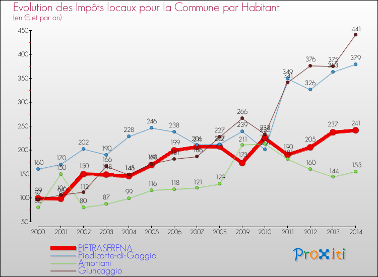 Evolution et montant des impôts locaux par Habitant pour PIETRASERENA et les communes proches de 2000 à 2014 Comparaison des impôts locaux par habitant pour PIETRASERENA et les communes voisines de 2000 à 2014