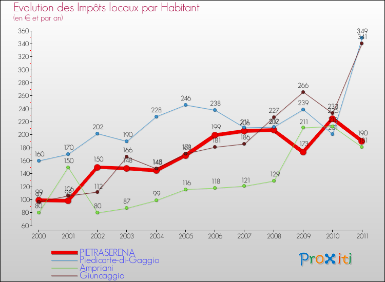 Evolution et montant des impôts locaux par Habitant pour PIETRASERENA et les communes proches Comparaison des impôts locaux par habitant pour PIETRASERENA et les communes voisines