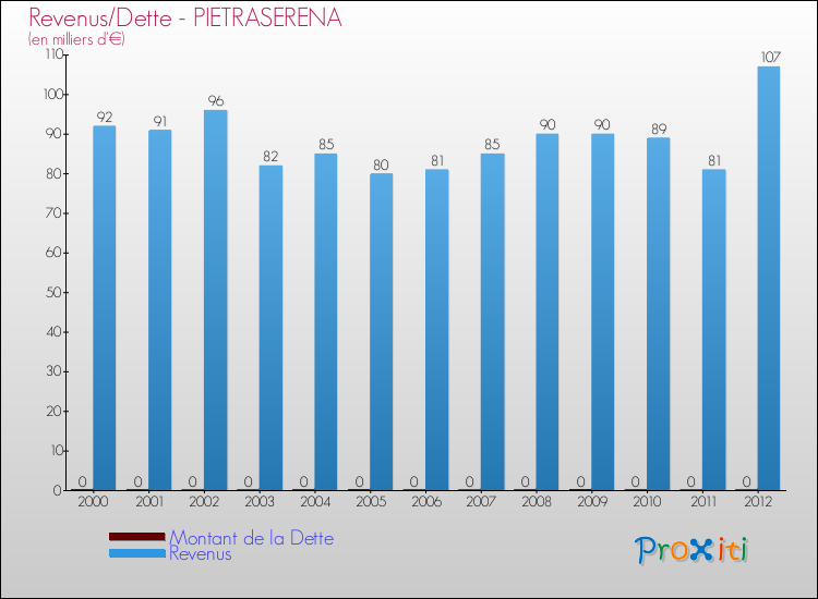Evolution comparée de la dette et des revenus pour la commune de PIETRASERENA de 2000 à 2012 Comparaison de la dette et des revenus pour PIETRASERENA de 2000 à 2012