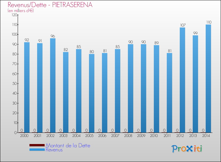 Evolution comparée de la dette et des revenus pour la commune de PIETRASERENA de 2000 à 2014 Comparaison de la dette et des revenus pour PIETRASERENA de 2000 à 2014