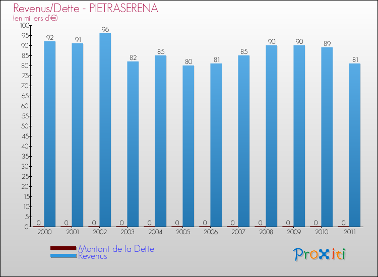 Evolution comparée de la dette et des revenus pour la commune de PIETRASERENA de 2000 à 2011 Comparaison de la dette et des revenus pour PIETRASERENA de 2000 à 2011