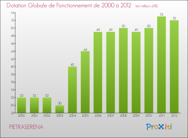Evolution du montant de la Dotation Globale de Fonctionnement pour la commune de PIETRASERENA de 2000 à 2012 Evolution du montant de la Dotation Globale de Fonctionnement pour PIETRASERENA de 2000 à 2012