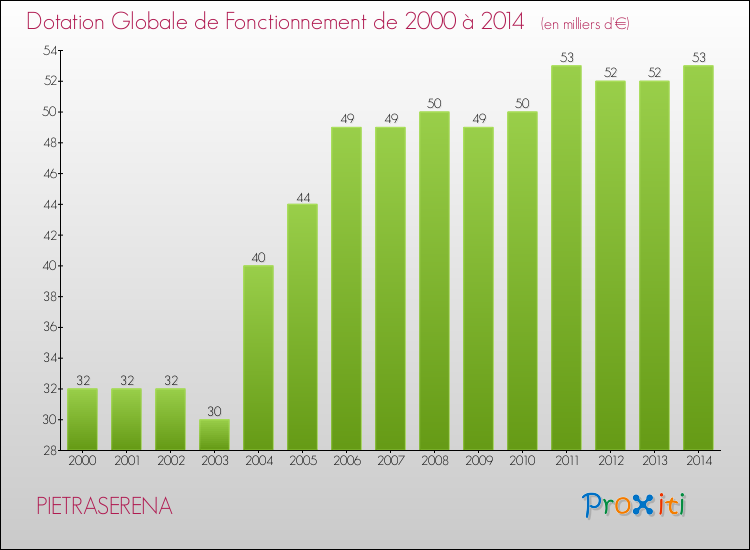 Evolution du montant de la Dotation Globale de Fonctionnement pour la commune de PIETRASERENA de 2000 à 2014 Evolution du montant de la Dotation Globale de Fonctionnement pour PIETRASERENA de 2000 à 2014