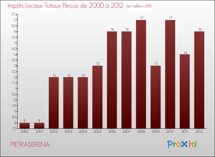 Evolution des Impôts Locaux pour la commune de PIETRASERENA de 2000 à 2012 Evolution des Impôts Locaux pour PIETRASERENA de 2000 à 2012