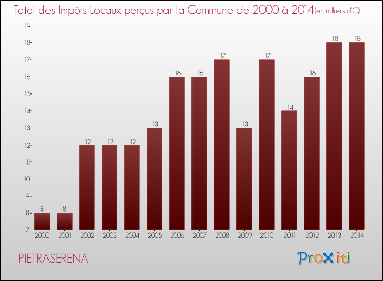 Evolution des Impôts Locaux pour la commune de PIETRASERENA de 2000 à 2014 Evolution des Impôts Locaux pour PIETRASERENA de 2000 à 2014
