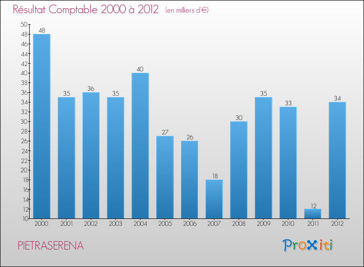 Evolution du résultat comptable pour la commune de PIETRASERENA de 2000 à 2012 Evolution du résultat comptable pour PIETRASERENA de 2000 à 2012