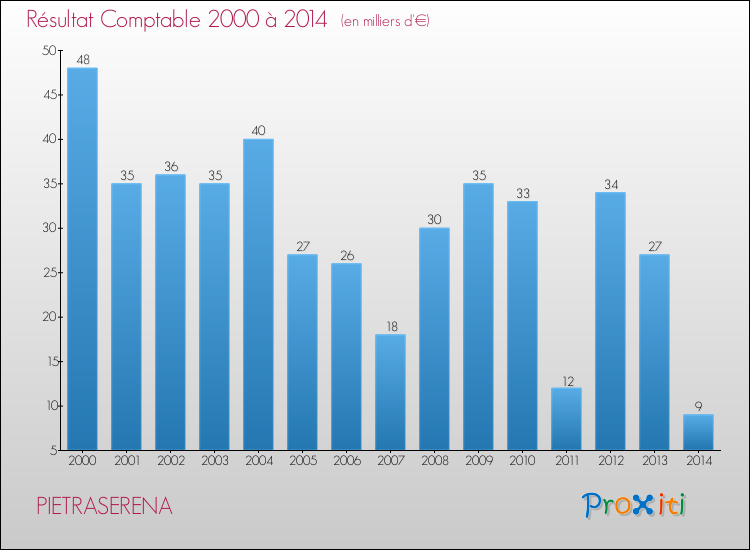 Evolution du résultat comptable pour la commune de PIETRASERENA de 2000 à 2014 Evolution du résultat comptable pour PIETRASERENA de 2000 à 2014