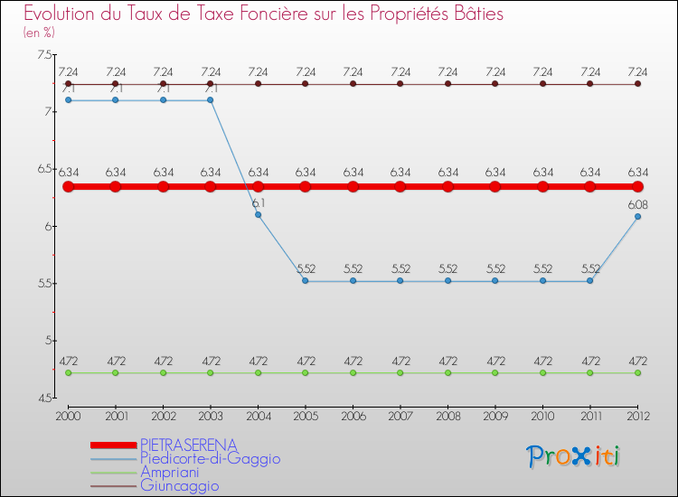 Evolution du taux de la taxe foncière sur le bati pour PIETRASERENA et les communes proches de 2000 à 2012 Comparaison des taux de taxe foncière sur le bati pour PIETRASERENA et les communes voisines de 2000 à 2012