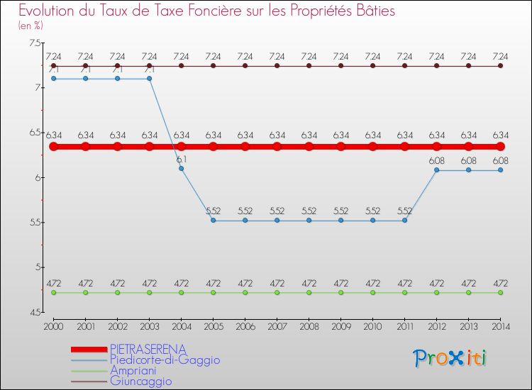 Evolution du taux de la taxe foncière sur le bati pour PIETRASERENA et les communes proches de 2000 à 2014 Comparaison des taux de taxe foncière sur le bati pour PIETRASERENA et les communes voisines de 2000 à 2014