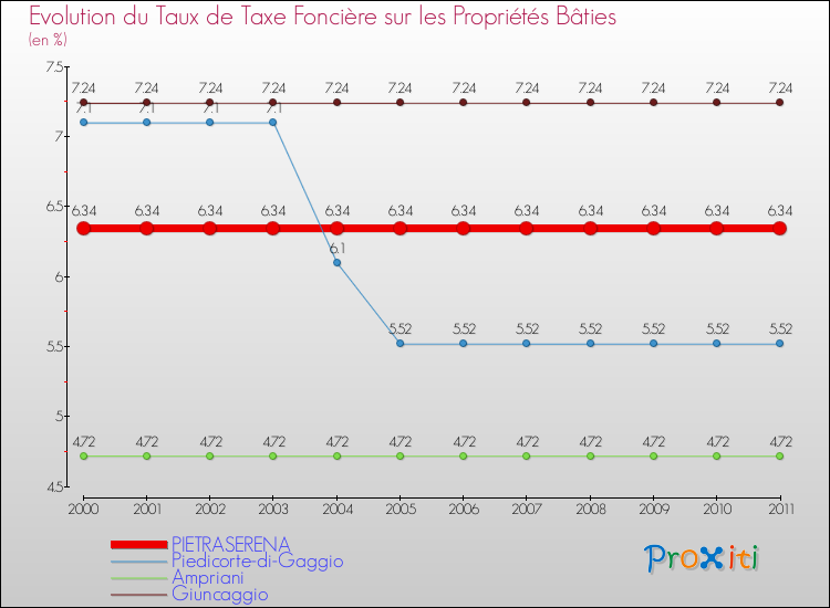 Evolution du taux de la taxe foncière sur le bati pour PIETRASERENA et les communes proches Comparaison des taux de taxe foncière sur le bati pour PIETRASERENA et les communes voisines