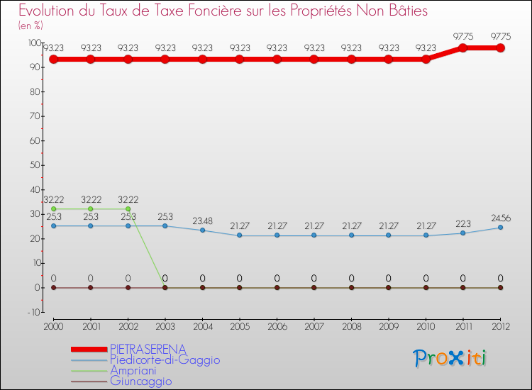Evolution du taux de la taxe foncière sur les immeubles et terrains non batis pour PIETRASERENA et les communes proches de 2000 à 2012 Comparaison des taux de la taxe foncière sur les immeubles et terrains non batis pour PIETRASERENA et les communes voisines de 2000 à 2012
