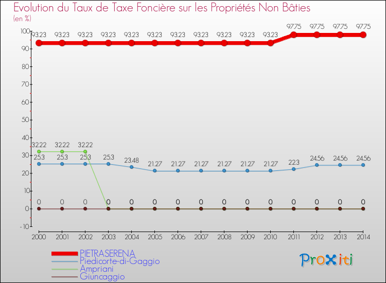 Evolution du taux de la taxe foncière sur les immeubles et terrains non batis pour PIETRASERENA et les communes proches de 2000 à 2014 Comparaison des taux de la taxe foncière sur les immeubles et terrains non batis pour PIETRASERENA et les communes voisines de 2000 à 2014