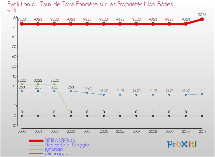 Evolution du taux de la taxe foncière sur les immeubles et terrains non batis pour PIETRASERENA et les communes proches Comparaison des taux de la taxe foncière sur les immeubles et terrains non batis pour PIETRASERENA et les communes voisines