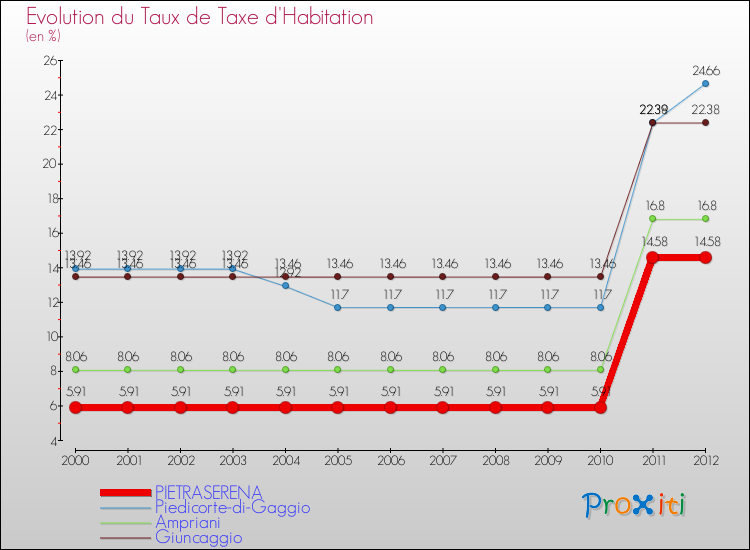 Evolution du taux de la taxe d'habitation pour PIETRASERENA et les communes proches Comparaison des taux de la taxe d'habitation pour PIETRASERENA et les communes voisines