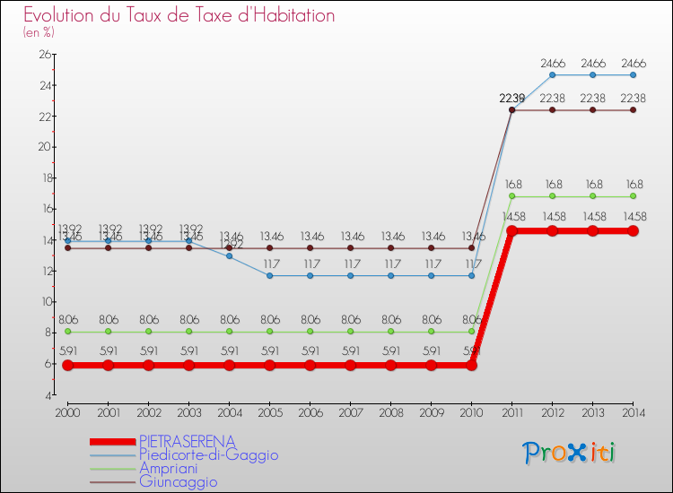 Evolution du taux de la taxe d'habitation pour PIETRASERENA et les communes proches de 2000 à 2014 Comparaison des taux de la taxe d'habitation pour PIETRASERENA et les communes voisines de 2000 à 2014