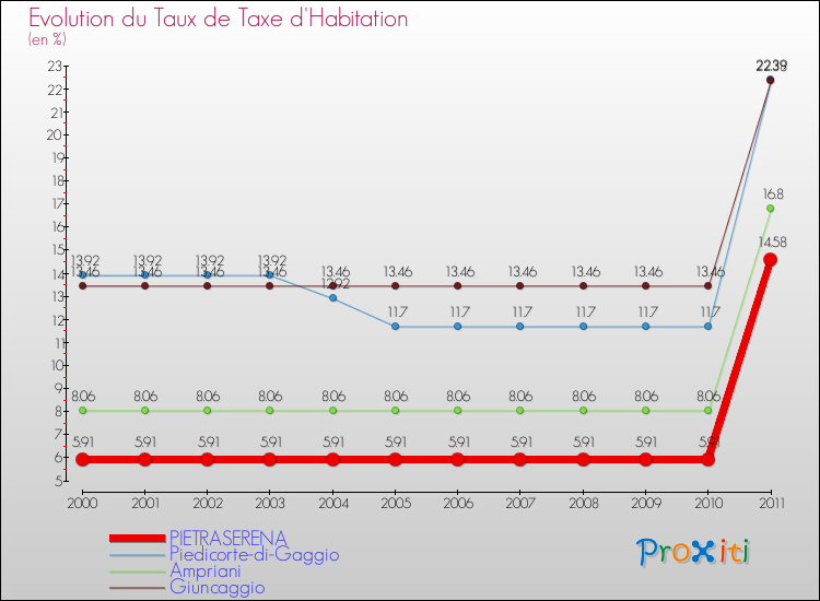 Evolution du taux de la taxe d'habitation pour PIETRASERENA et les communes proches Comparaison des taux de la taxe d'habitation pour PIETRASERENA et les communes voisines