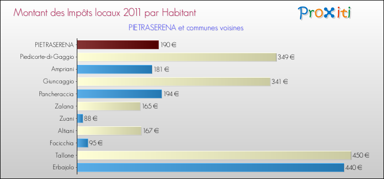 Montant des impôts locaux par Habitant pour PIETRASERENA et les communes proches Comparaison des impôts locaux par habitant pour PIETRASERENA et les communes voisines