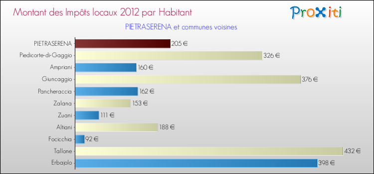 Montant des impôts locaux par Habitant pour PIETRASERENA et les communes proches Comparaison des impôts locaux par habitant pour PIETRASERENA et les communes voisines