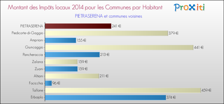 Montant des impôts locaux par Habitant pour PIETRASERENA et les communes proches en 2014 Comparaison des impôts locaux par habitant pour PIETRASERENA et les communes voisines en 2014