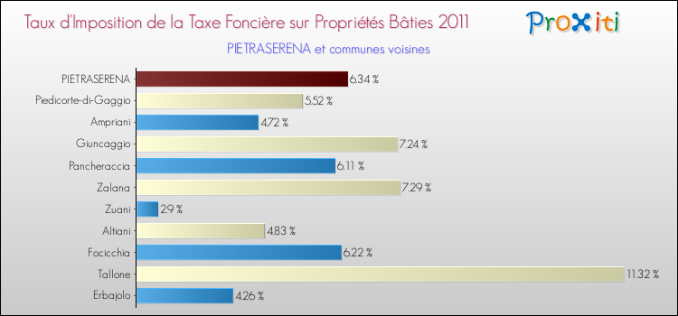 Taux d'imposition de la taxe foncière sur le bati 2011 pour PIETRASERENA et les communes proches Comparaison des taux d'imposition de la taxe foncière sur le bati 2011 pour PIETRASERENA et les communes voisines
