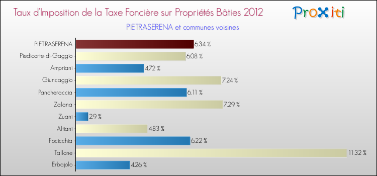 Taux d'imposition de la taxe foncière sur le bati 2012 pour PIETRASERENA et les communes proches Comparaison des taux d'imposition de la taxe foncière sur le bati 2012 pour PIETRASERENA et les communes voisines