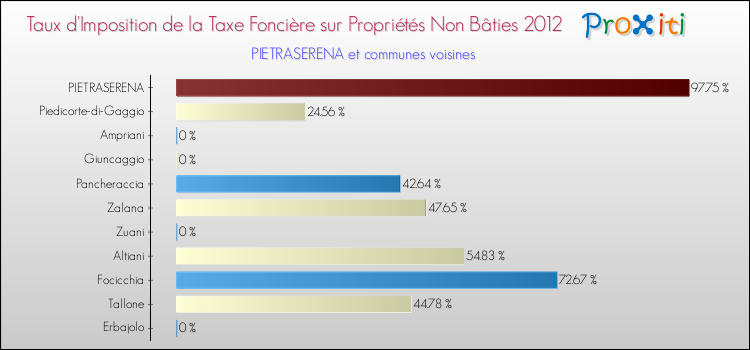 Taux d'imposition de la taxe foncière sur les immeubles et terrains non batis 2012 pour PIETRASERENA et les communes proches Comparaison des taux d'imposition de la taxe foncière sur les immeubles et terrains non batis 2012 pour PIETRASERENA et les communes voisines