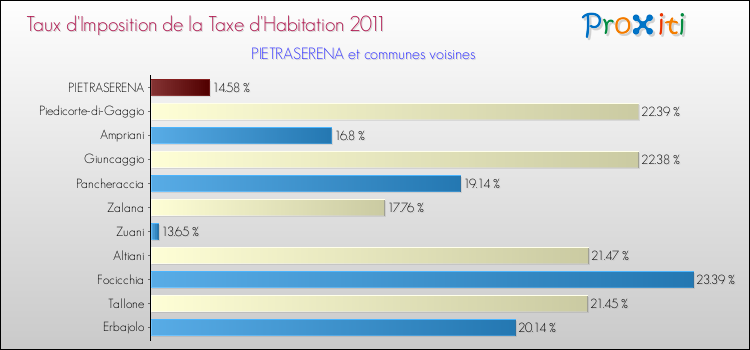 Taux d'imposition de la taxe d'habitation 2011 pour PIETRASERENA et les communes proches Comparaison des taux d'imposition de la taxe d'habitation 2011 pour PIETRASERENA et les communes voisines