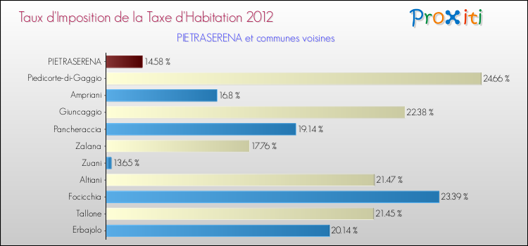 Taux d'imposition de la taxe d'habitation 2012 pour PIETRASERENA et les communes proches Comparaison des taux d'imposition de la taxe d'habitation 2012 pour PIETRASERENA et les communes voisines