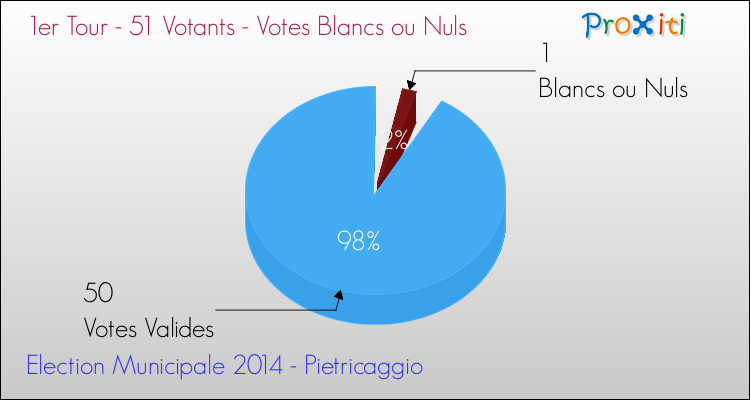 Votes blancs ou nuls au 1er Tour des Elections Municipales 2014 de la commune de Pietricaggio Elections Municipales 2014 - Votes blancs ou nuls au 1er Tour pour la commune de Pietricaggio