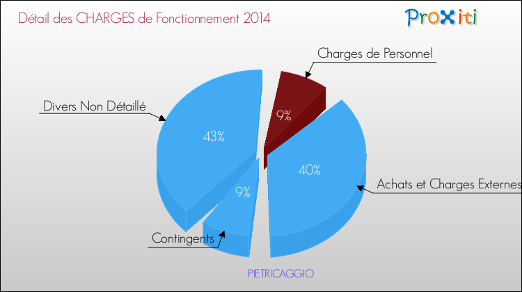 Décomposition des Charges de Fonctionnement 2014 de la commune de PIETRICAGGIO Charges de Fonctionnement 2014 pour la commune de PIETRICAGGIO