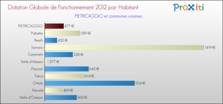 Montant des dotations globales de fonctionnement DGF par Habitant pour PIETRICAGGIO et les communes proches Comparaison des des dotations globales de fonctionnement DGF par habitant pour PIETRICAGGIO et les communes voisines