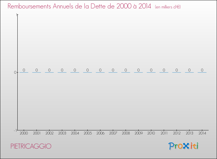 Evolution de l'annuité de la dette pour la commune de PIETRICAGGIO de 2000 à 2014 Annuités de la dette pour PIETRICAGGIO de 2000 à 2014