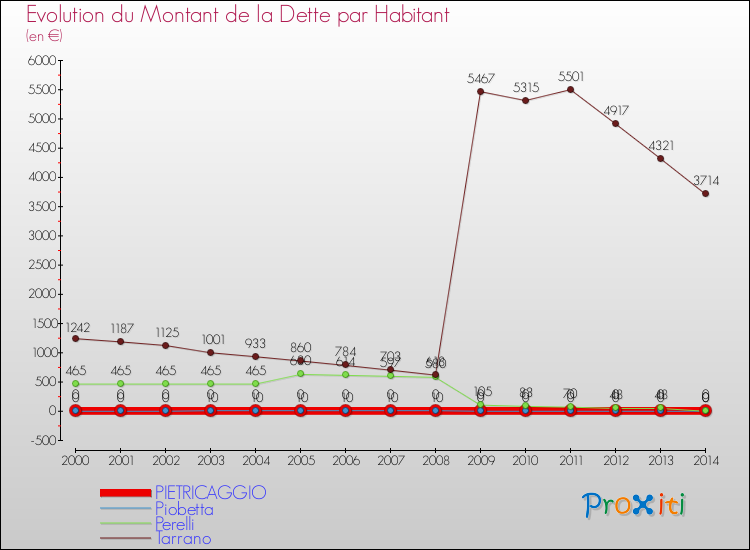 Evolution de la dette par habitant pour la commune de PIETRICAGGIO et les communes proches de 2000 à 2014 Comparaison de la dette par habitant pour PIETRICAGGIO et les communes voisines de 2000 à 2014