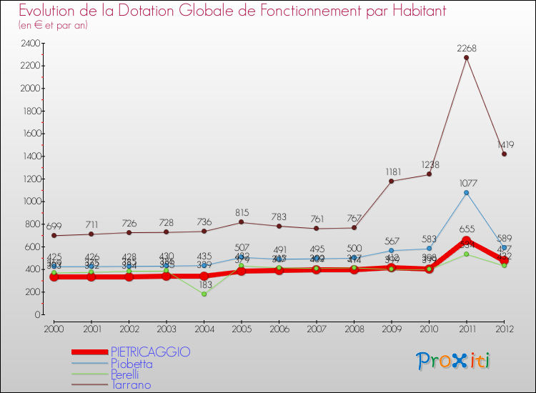 Evolution et montant de la dotation globale de fonctionnement par Habitant pour PIETRICAGGIO et les communes proches Comparaison des dotations globales de fonctionnement par habitant pour PIETRICAGGIO et les communes voisines