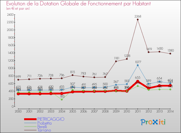 Evolution et montant de la dotation globale de fonctionnement par Habitant pour PIETRICAGGIO et les communes proches de 2000 à 2014. Comparaison des dotations globales de fonctionnement par habitant pour PIETRICAGGIO et les communes voisines de 2000 à 2014.