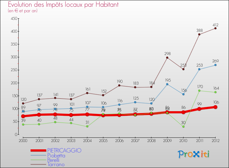 Evolution et montant des impôts locaux par Habitant pour PIETRICAGGIO et les communes proches Comparaison des impôts locaux par habitant pour PIETRICAGGIO et les communes voisines